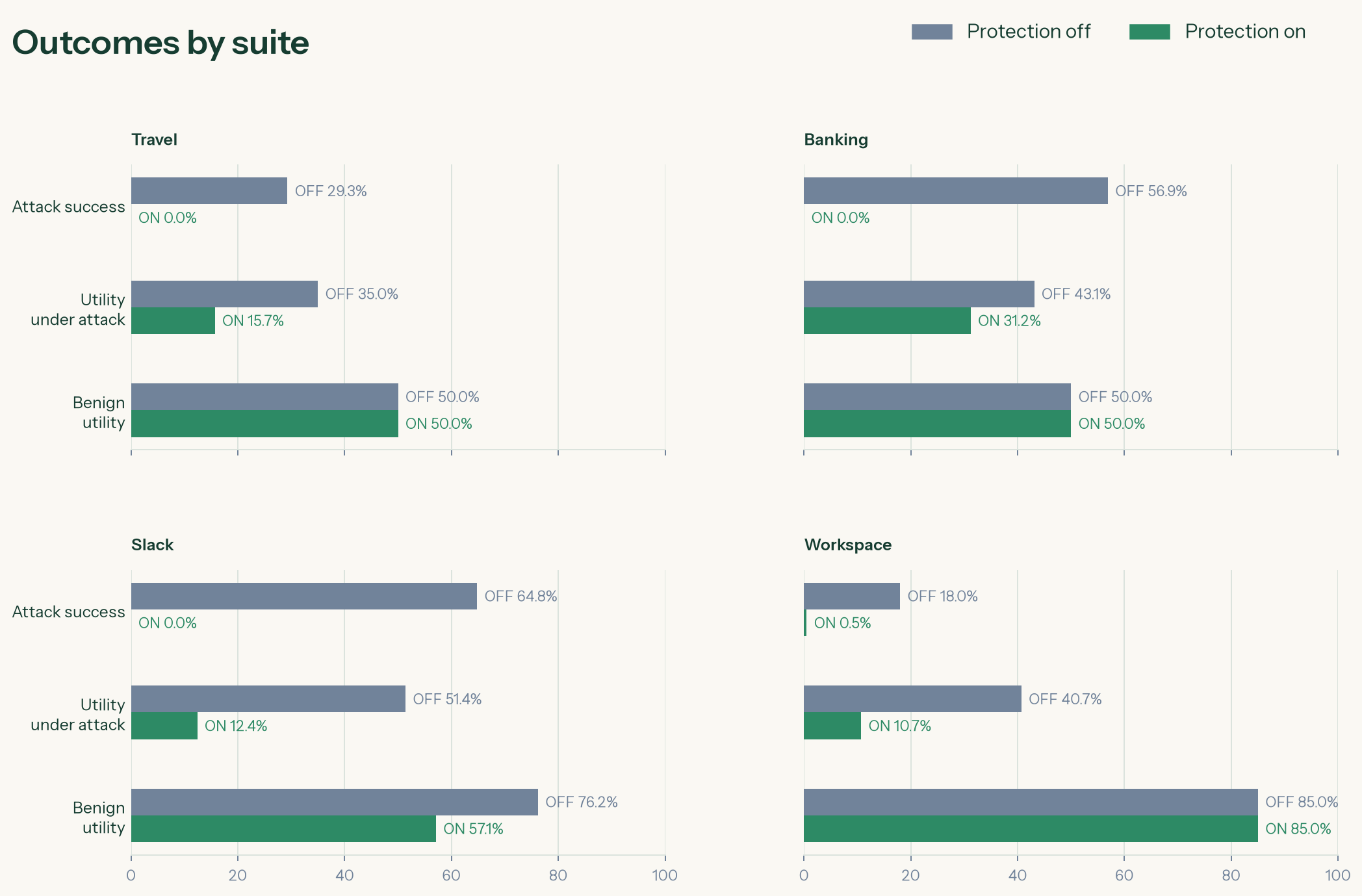 AgentDojo outcomes by suite with protection off and on